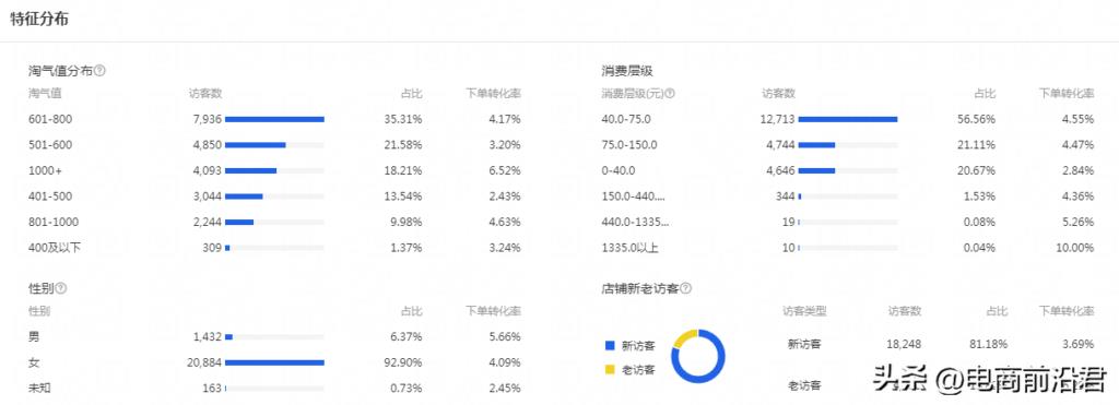 怎么能让自己店铺有流量（淘宝店铺引流的最快方法）