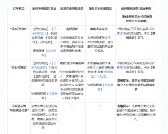 卖家发货后可以退款吗（商家处理淘宝退款技巧）