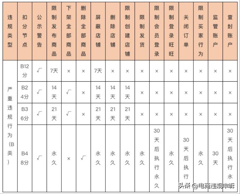 淘宝a类违规行为是什么意思（淘宝违规扣分标准） - 12345678