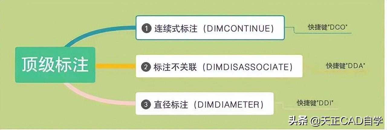 cad标注的快捷键命令（cad连续标注快捷键）