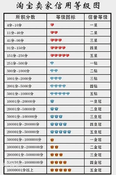 淘宝钻石等级怎么分级（店铺心钻等级划分标准）