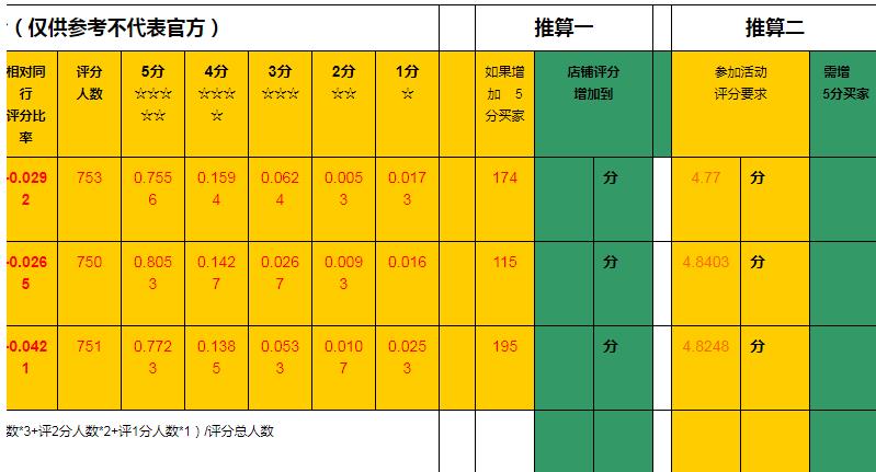 dsr评分多久更新一次（淘宝店铺dsr评分规则） - 12345678