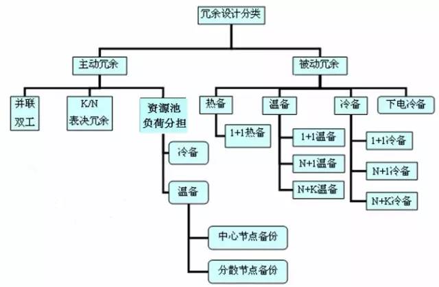 系统冗余可靠性设计（信息冗余提高信息传递可靠性）