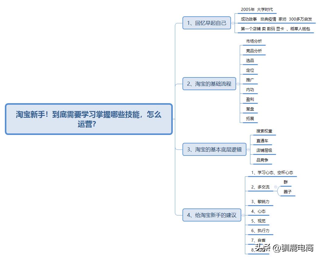 做淘宝需要学什么知识和技能（电商最基础的运营技巧）