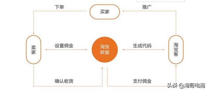 一淘的订单有权重吗（新手玩转淘宝客的技巧）