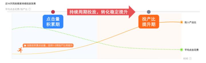 淘宝直通车周期精准投有用吗（淘宝投放方法及注意事项）