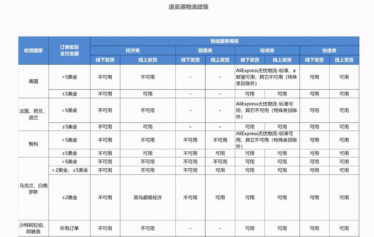 速卖通标准运费怎么算？速卖通运费模板设置类型有哪些?