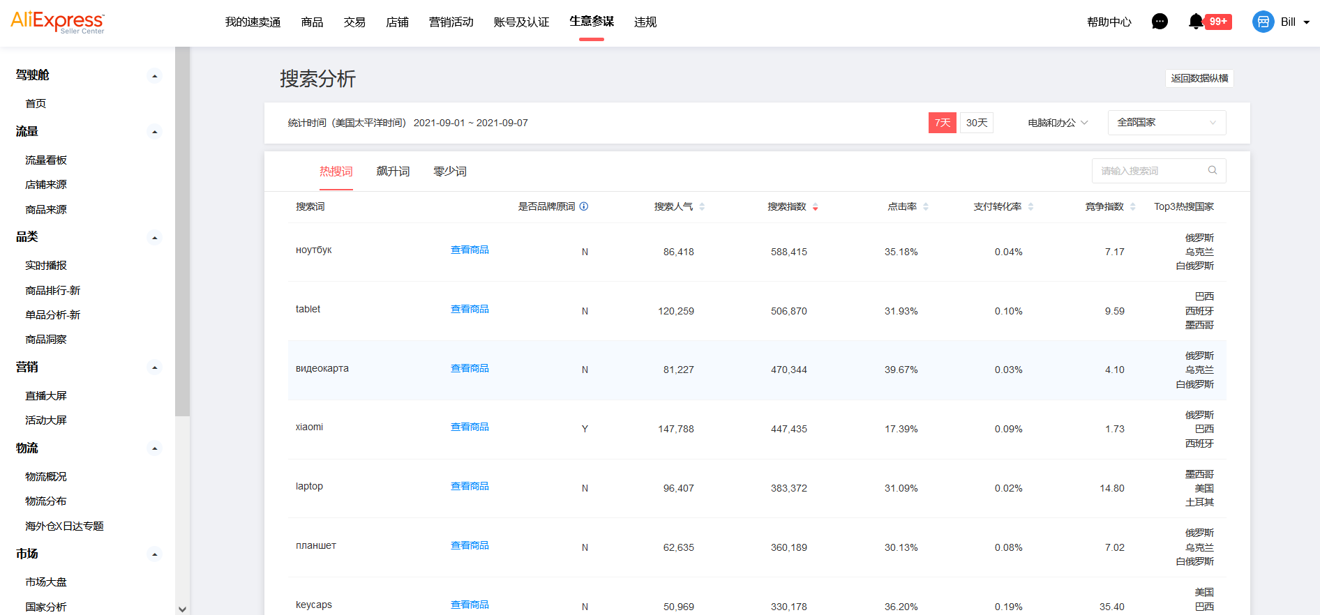 速卖通产品标题如何填写？如何寻找关键词