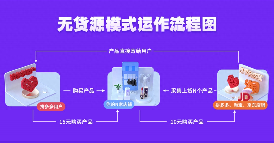 拼多多商家0元开店还需要进货吗（如何找货源）
