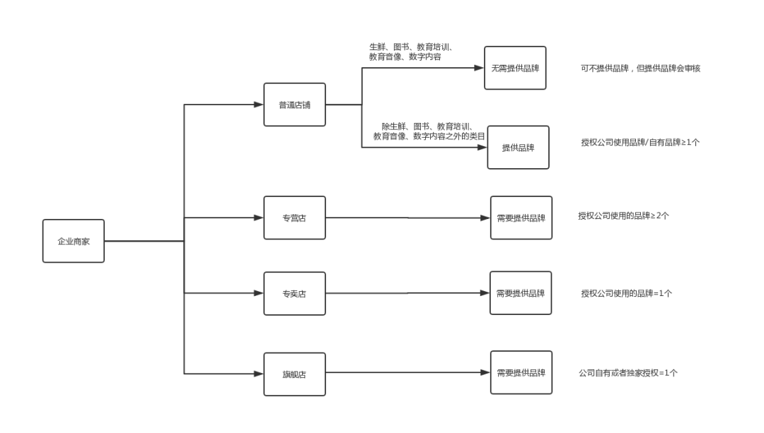 抖音企业店铺申请入口在哪（入驻流程）