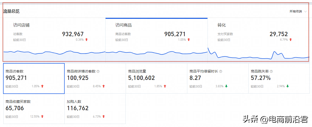 淘宝免费流量少了怎么提升