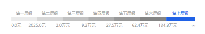 淘宝卖家刷层级有用吗