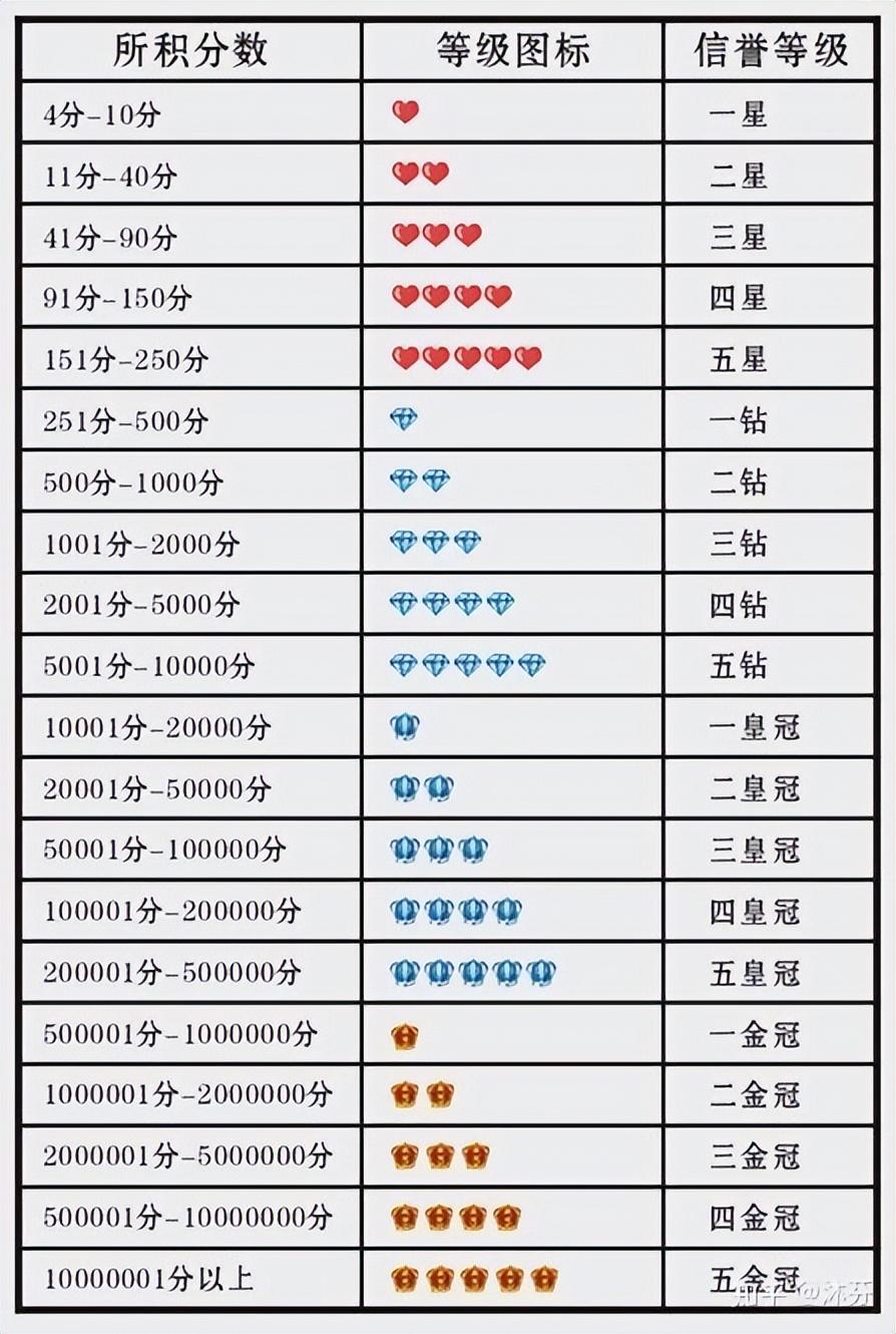 淘宝卖家信用等级怎么升
