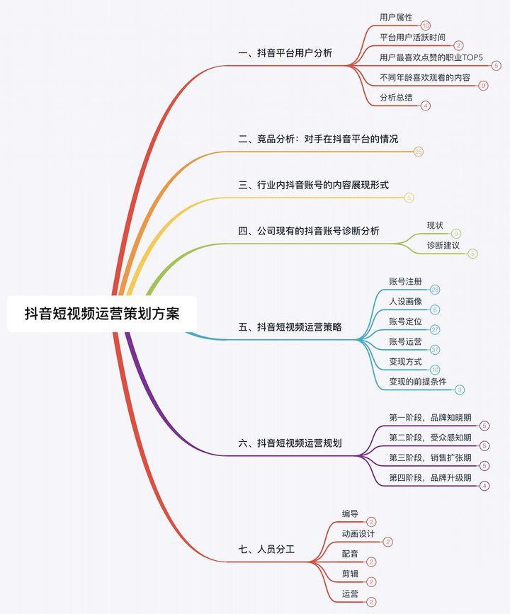 短视频策划方案怎么做