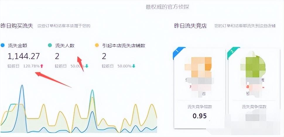 淘宝流失商品数指什么