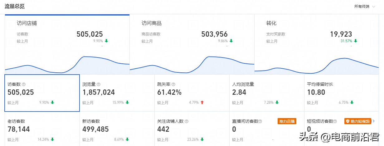 淘宝流量越来越少怎么办
