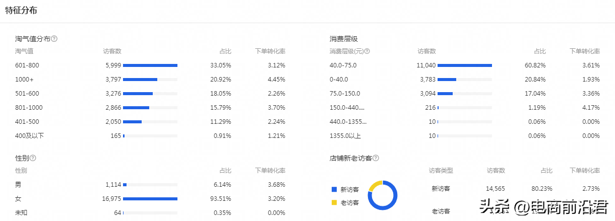 淘宝流量越来越少怎么办